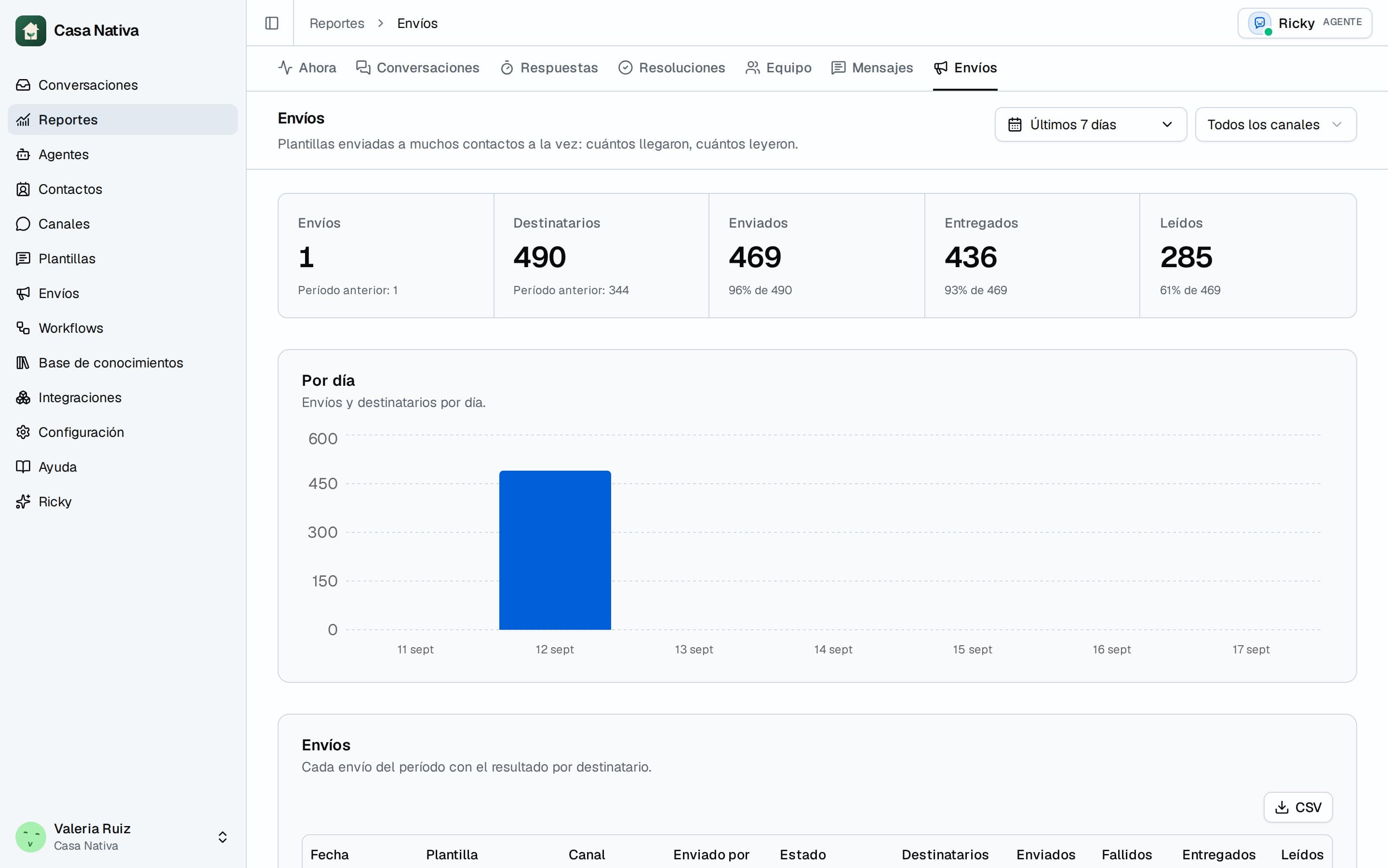 WhatsApp broadcast report with recipients, delivered and read per campaign