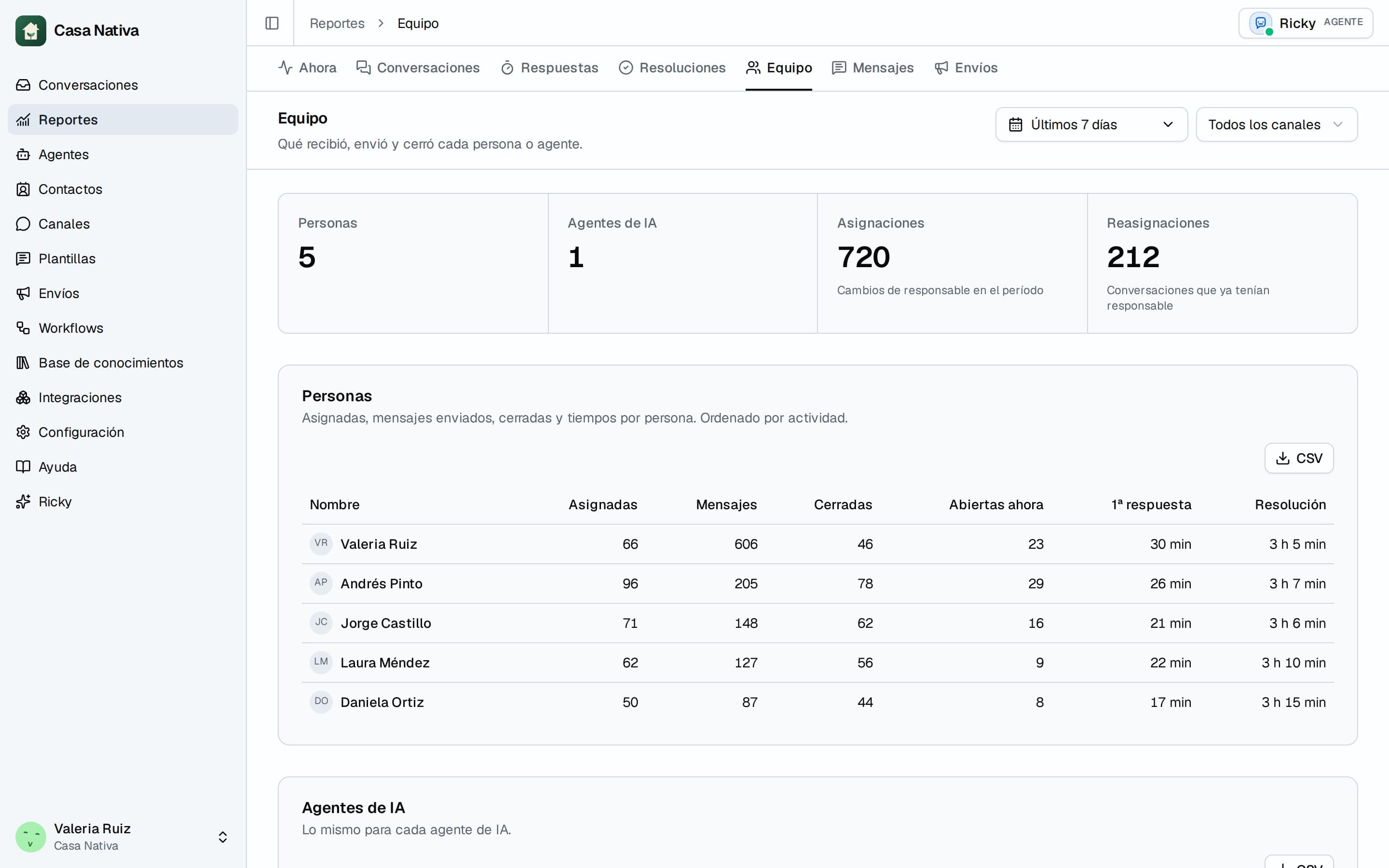 Team report with the conversations assigned and closed and the first response time of each person and of the AI agent